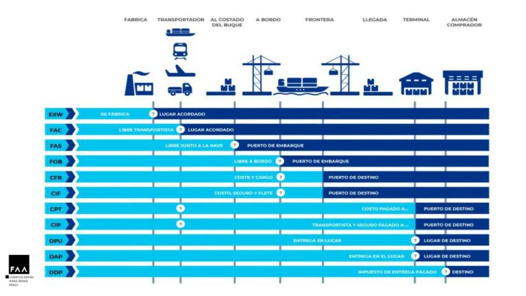 FOB vs CIF: ¿Cuál es la diferencia? - SegurosProtect.com