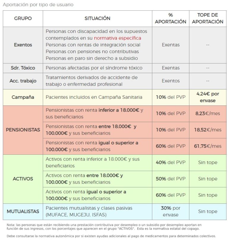 Guía sobre el copago en España: cómo funciona - SegurosProtect.com